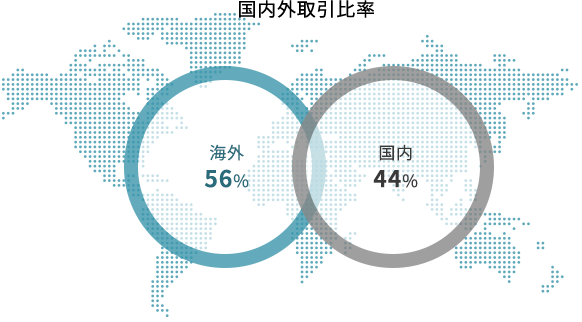 国内外取引比率 海外 56% 海外 56% 製品別売上高 ■ 海外ペレット  46% ■ 国内ペレット  38% ■ 海外スクラップ  10% ■ 国内スクラップ・製品  8%