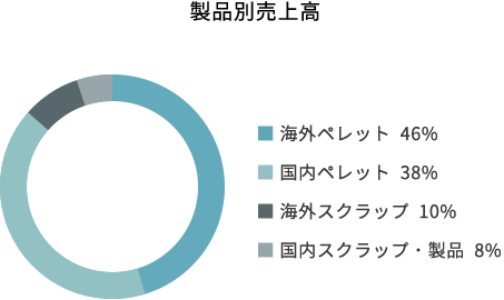 国内外取引比率 海外 56% 海外 56% 製品別売上高 ■ 海外ペレット  46% ■ 国内ペレット  38% ■ 海外スクラップ  10% ■ 国内スクラップ・製品  8%